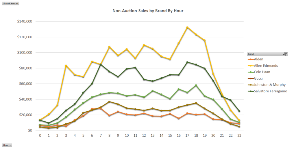The Best Time to Sell on eBay vcleat