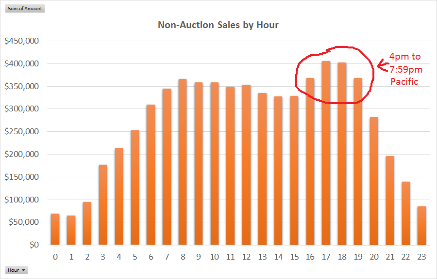 eBay sales by hour