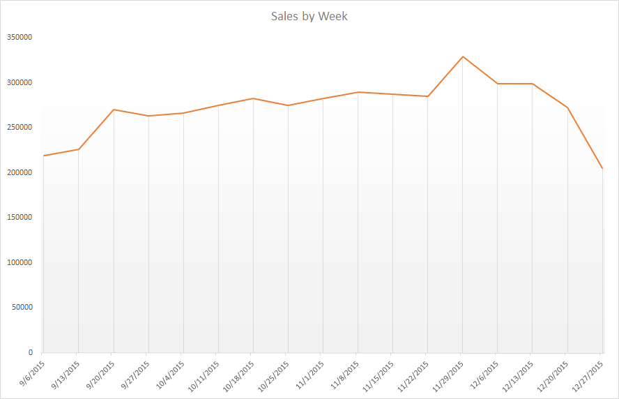 eBay sales by week of the year