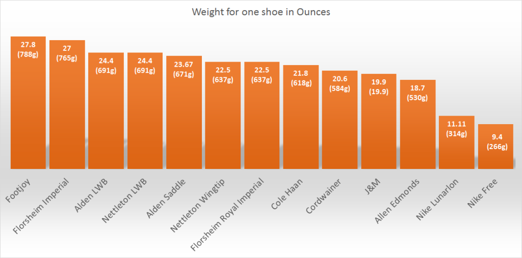 how heavy is one pair of shoes